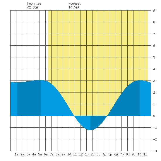 Tigalda Island tide chart for Wednesday, June 7, 2023