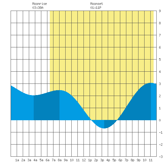 Tigalda Island tide chart for Friday, June 9, 2023