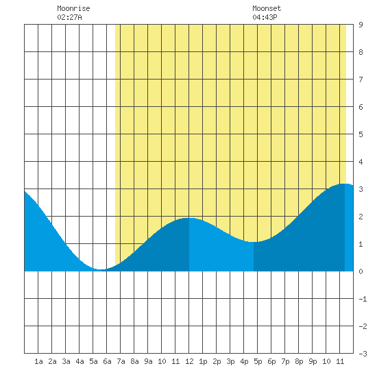 Tigalda Island tide chart for Monday, July 10, 2023