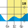 Tigalda Island tide chart for Monday, July 10, 2023