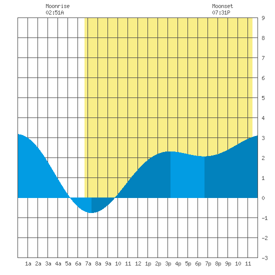 Tigalda Island tide chart for Wednesday, July 12, 2023