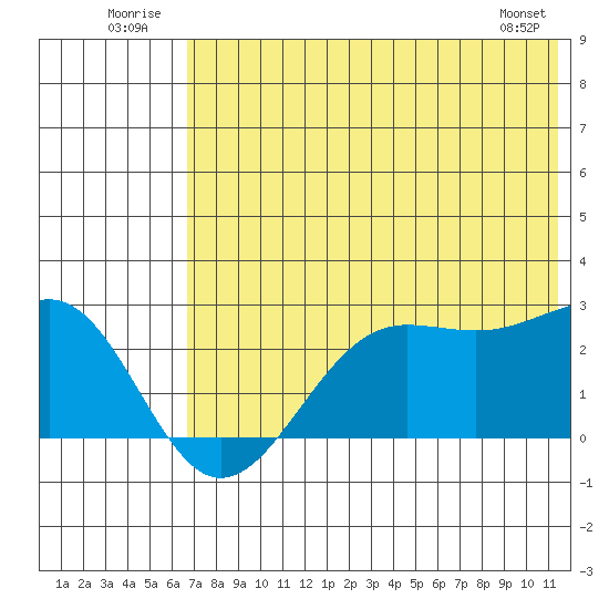 Tigalda Island tide chart for Thursday, July 13, 2023