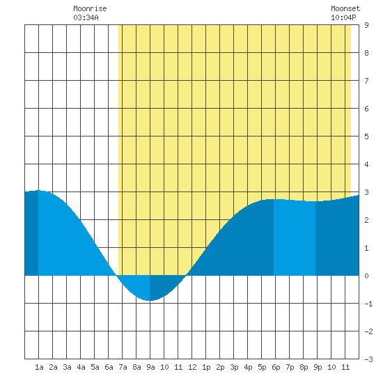 Tigalda Island tide chart for Friday, July 14, 2023