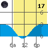Tigalda Island tide chart for Monday, July 17, 2023