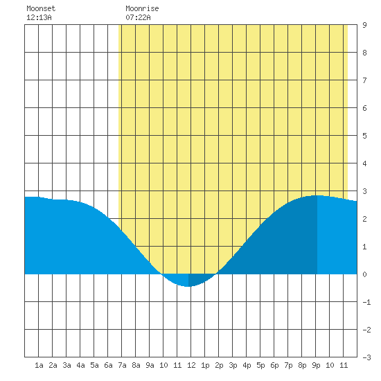 Tigalda Island tide chart for Tuesday, July 18, 2023