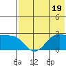 Tigalda Island tide chart for Wednesday, July 19, 2023