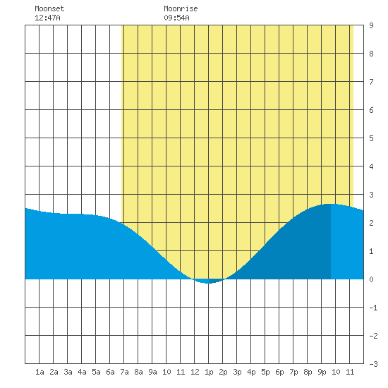 Tigalda Island tide chart for Thursday, July 20, 2023