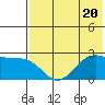 Tigalda Island tide chart for Thursday, July 20, 2023