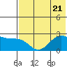 Tigalda Island tide chart for Friday, July 21, 2023
