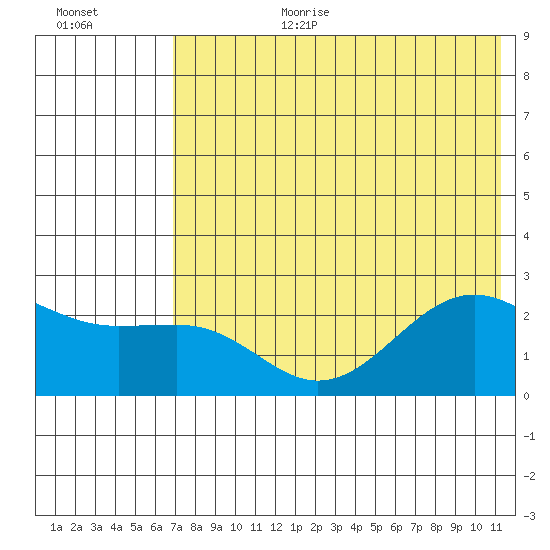 Tigalda Island tide chart for Saturday, July 22, 2023