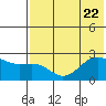 Tigalda Island tide chart for Saturday, July 22, 2023