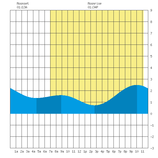 Tigalda Island tide chart for Sunday, July 23, 2023