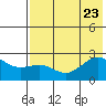 Tigalda Island tide chart for Sunday, July 23, 2023