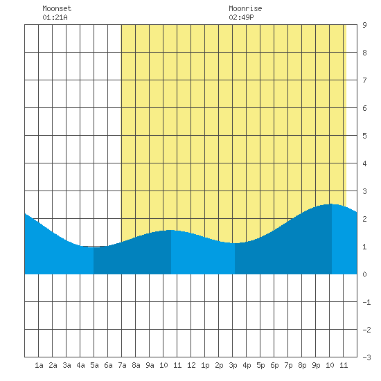 Tigalda Island tide chart for Monday, July 24, 2023