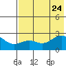Tigalda Island tide chart for Monday, July 24, 2023