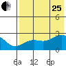 Tigalda Island tide chart for Tuesday, July 25, 2023