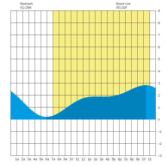 Tigalda Island tide chart for Wednesday, July 26, 2023
