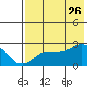 Tigalda Island tide chart for Wednesday, July 26, 2023