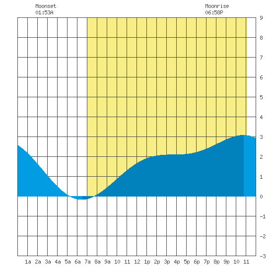 Tigalda Island tide chart for Thursday, July 27, 2023