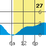 Tigalda Island tide chart for Thursday, July 27, 2023