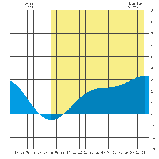 Tigalda Island tide chart for Friday, July 28, 2023