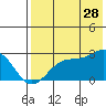 Tigalda Island tide chart for Friday, July 28, 2023
