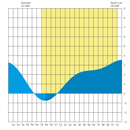 Tigalda Island tide chart for Saturday, July 29, 2023