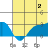 Tigalda Island tide chart for Sunday, July 2, 2023