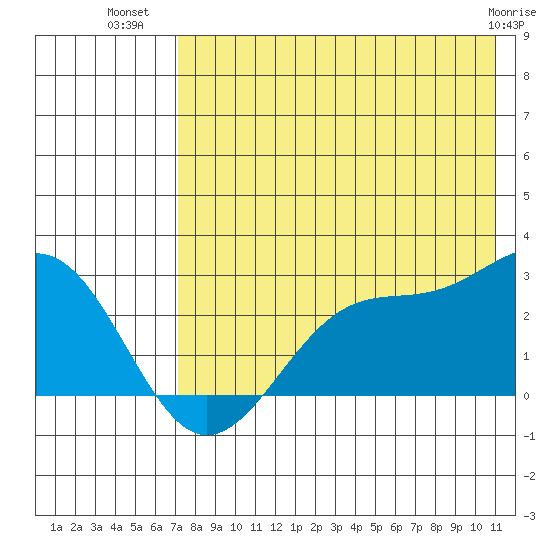 Tigalda Island tide chart for Sunday, July 30, 2023