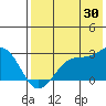 Tigalda Island tide chart for Sunday, July 30, 2023