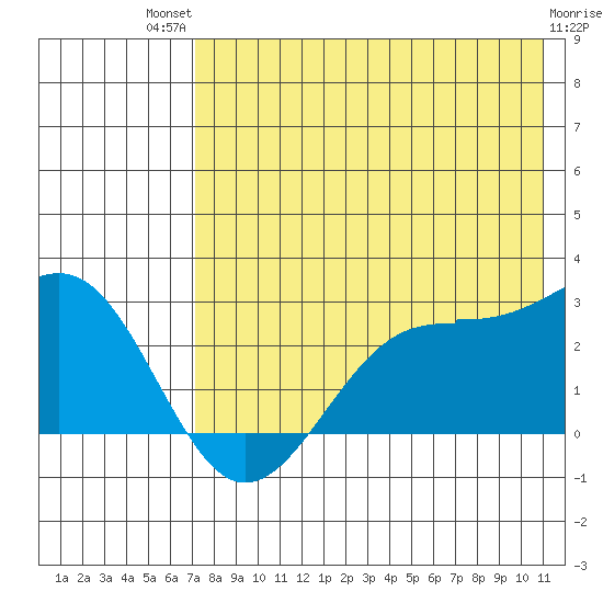 Tigalda Island tide chart for Monday, July 31, 2023