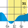 Tigalda Island tide chart for Monday, July 31, 2023
