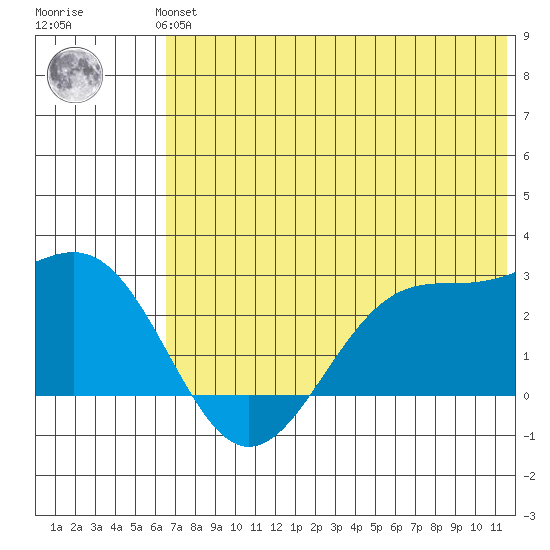 Tigalda Island tide chart for Monday, July 3, 2023