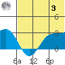 Tigalda Island tide chart for Monday, July 3, 2023