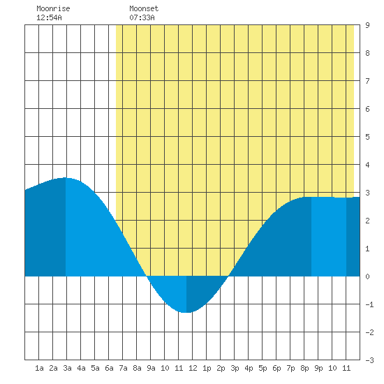 Tigalda Island tide chart for Tuesday, July 4, 2023