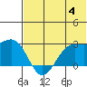 Tigalda Island tide chart for Tuesday, July 4, 2023