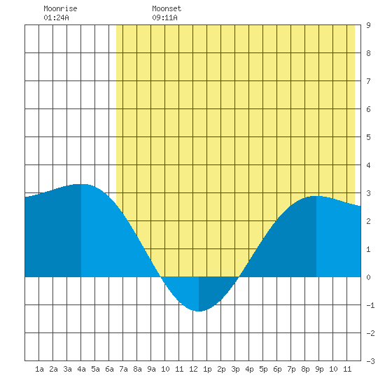 Tigalda Island tide chart for Wednesday, July 5, 2023