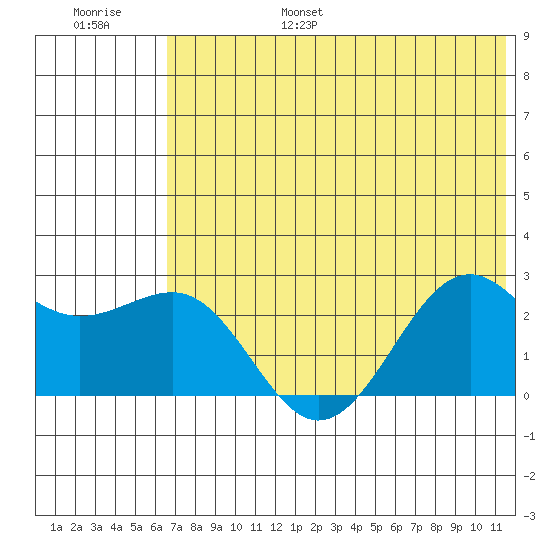 Tigalda Island tide chart for Friday, July 7, 2023