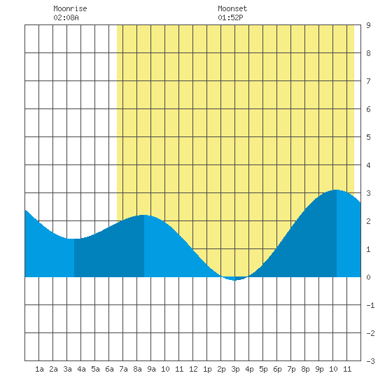 Tigalda Island tide chart for Saturday, July 8, 2023