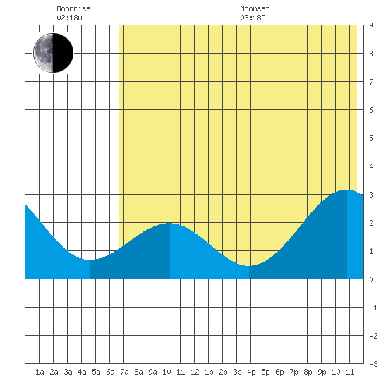 Tigalda Island tide chart for Sunday, July 9, 2023
