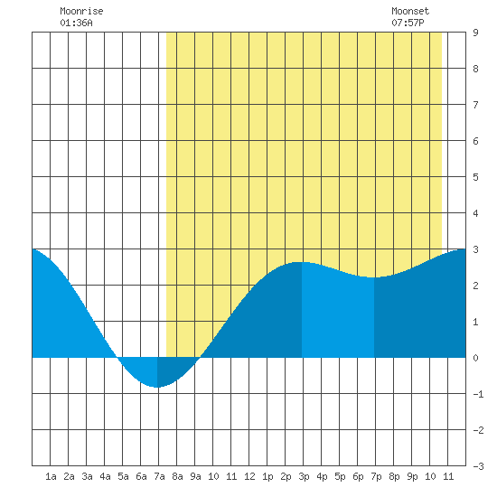 Tigalda Island tide chart for Thursday, August 10, 2023