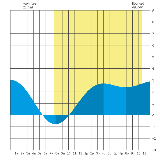 Tigalda Island tide chart for Friday, August 11, 2023