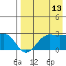 Tigalda Island tide chart for Sunday, August 13, 2023