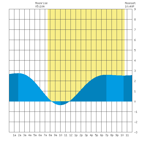 Tigalda Island tide chart for Monday, August 14, 2023