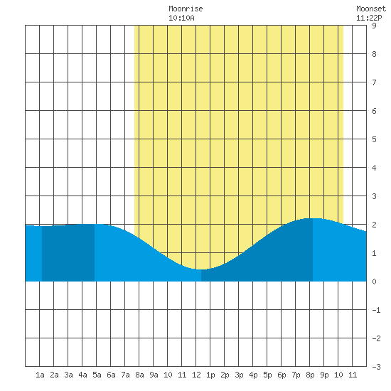 Tigalda Island tide chart for Friday, August 18, 2023