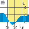 Tigalda Island tide chart for Tuesday, August 1, 2023