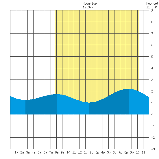 Tigalda Island tide chart for Sunday, August 20, 2023