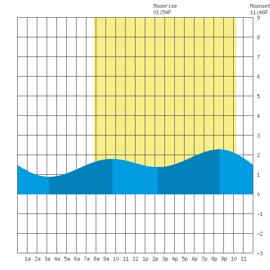 Tigalda Island tide chart for Monday, August 21, 2023