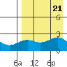 Tigalda Island tide chart for Monday, August 21, 2023