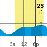 Tigalda Island tide chart for Wednesday, August 23, 2023